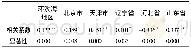 表3 降水量与环渤海地区硝酸盐浓度相关性Table 3 Correlation between precipitation and nitrate concentration in the Bohai Rim region