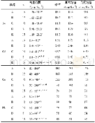 表3 电子垃圾拆解地4个样点 (A、B、C和D) 和对照点 (R) 稻田土壤中重金属含量Table 3Concentrations of heavy metals in the paddy soils from 4sampling site