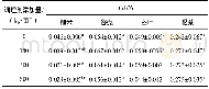 表3 土壤调理剂对水稻各部分Cd/Zn比的影响Table 3 Effects of the combined amendment on Cd/Zn ratios in various rice organs