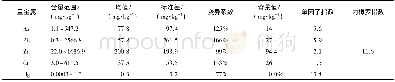 表3 研究区土壤重金属污染状况Table 3 Pollution of soil heavy metal in study area
