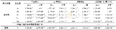 《表6 成人及儿童的健康暴露风险评价Table 6 Assessment of health exposure risk for adults and children》