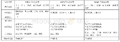 表1 外语听力教学研究中不同教学环节模态形式调用的理论认识