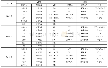 《表3 初级汉语听力课不同环节中主次模态间的协同关系》