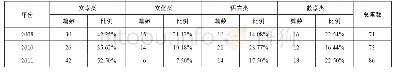 《表2 2009—2018年论文篇数和比例情况》