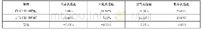 《表3 2009—2018年前后五年四类论文比例均值比较》
