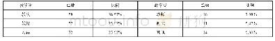 表7 教学类选题中各小类论文篇数和比例