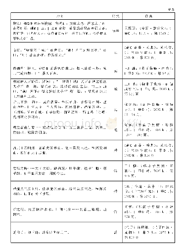 《表一傳説中共工所處時代表》