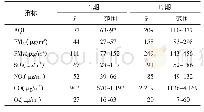 表1 T0和T1期间AQI及6项空气污染物浓度 (n=7)