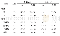 表2 调查对象基本情况：典型空气污染区域短期空气质量变化对小学生肺功能的急性影响