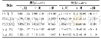 《表4 空气质量短期变化对不同性别小学生肺功能的急性影响》