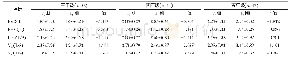 表5 空气质量短期变化对不同年级小学生肺功能的急性影响