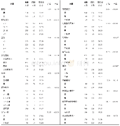 表2 理发店从业人员呼吸系统症状阳性率