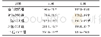 表5 处理4、8周大鼠肝组织中SOD活力检测结果 (n=8, ±s, U/mg Pro)