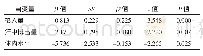 表4 高温作业工人维生素C营养状况对血尿酸水平影响的多重逐步回归分析结果