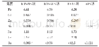 表6 工作场所空气中7种金属含量经四种方法检测的结果 (μg) a