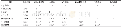 表8 基于五种空气质量指数的污染等级以及温度、相对湿度的相关性 (rs)