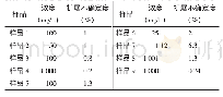 表1 待测样品基本信息：基于分光光度测定法的水中六价铬标准物质质量评估