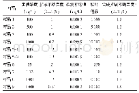 表3 样品检测结果与定值浓度比对