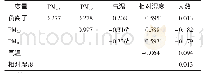 表2 测定期间空气负离子浓度与其他因素的相关系数 (r值)