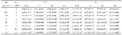 表1 不同浓度DBP和50μmol/L VE处理巨噬细胞12和24 h后分别孵育0.5～1 h对CCK-8含量的影响 (n=6)