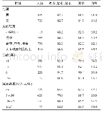 《表1 不同性别、文化程度、工龄、家庭总收入从业人员对“被污染的公共用品可传播疾病”认知正确率的分析 (%)》