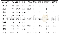 表2 2015—2017年贵港市农村不同水源类型饮用水的硬度分布 (%)