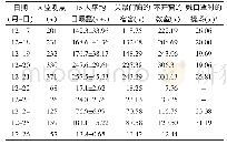 《表1 调查期间的A监测点与各环境条件下PM2.5日均浓度及该校园学生平均暴露水平 (n=12, μg/m3)》