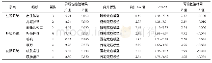 《表2 温室大棚农药暴露与生殖、呼吸、皮肤系统症状关系的meta分析结果》