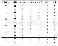 表1 2013—2017年上海浦东新区高温中暑死亡病例的性别和年龄分布（例）