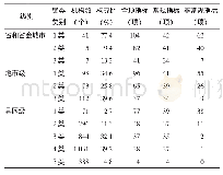 《表2 各级疾病预防控制机构水质检测能力聚类分布及能力水平》