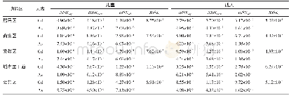 表5 六盘水城市不同功能区土壤中4种重金属对儿童和成人在不同暴露途径下的致癌健康风险