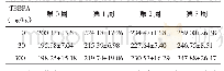 《表1 TBBPA短期经口暴露对大鼠体重的影响（n=8, ±s, g)》