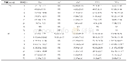 《表4 急性经口亚砷酸钠暴露对小鼠肺脏中TAs及各形态砷含量的影响（n=4, ±s, ng/g)》