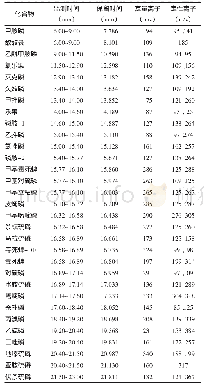 《表1 29种有机磷农药及内标的监测时间、保留时间、定量离子和定性离子》