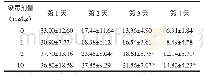 《表3 亚慢性饮水砷暴露对大鼠逃避潜伏期的影响（n=10,±s,s)》