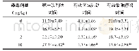 《表4 亚慢性饮水砷暴露对大鼠空间搜索时间的影响（n=10,±s,s)》