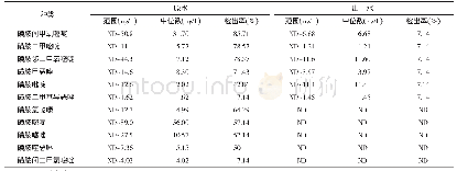 表7 磺胺类抗生素在深度处理工艺水厂原水与出厂水中的检出情况（n=14)