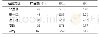 表3 不同道路积尘PM2.5和PM10中OC/EC比值（)