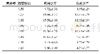 《表5 不同壳聚糖与海藻酸钠质量比对树脂吸水性能的影响（n=3,±s,%)》