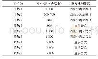 表1 9家养殖场存栏及粪便处置情况