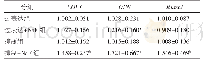 《表4 转染miR-23a联合NaF作用下细胞中各基因mRNA的表达（n=9,±s,2-ΔΔCt)》