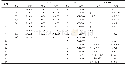 表1 PM2.5样品中无机离子、碳气溶胶、金属离子及多环芳烃的含量分析（n=12,±s，μg/m3)