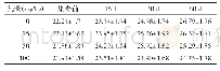 表2 纳米二氧化钛对雌性小鼠体重的影响（n=12,±s,g)