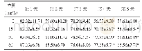 表3 亚砷酸钠染毒组仔鼠寻找平台的潜伏期（n=6,±s,s)