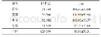 表2 不同季节监测站点O3-8hamx（μg/m3)