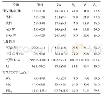 表1 2015—2017年合肥市夏季心血管疾病住院人数、气象因素及大气污染物日均情况（n=246)
