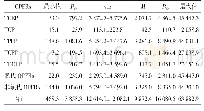 表2 室内降尘中5种OPFRs的含量（n=168,ng/g)
