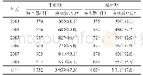 表2 2013—2018年丰、枯水期的水质合格情况