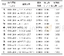 表1 指甲和头发中13种金属元素的ICP-MS测定法的回归方程、相关系数和检出限