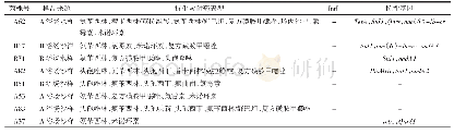 表6 I类整合子阳性菌株来源、耐药表型及基因组成